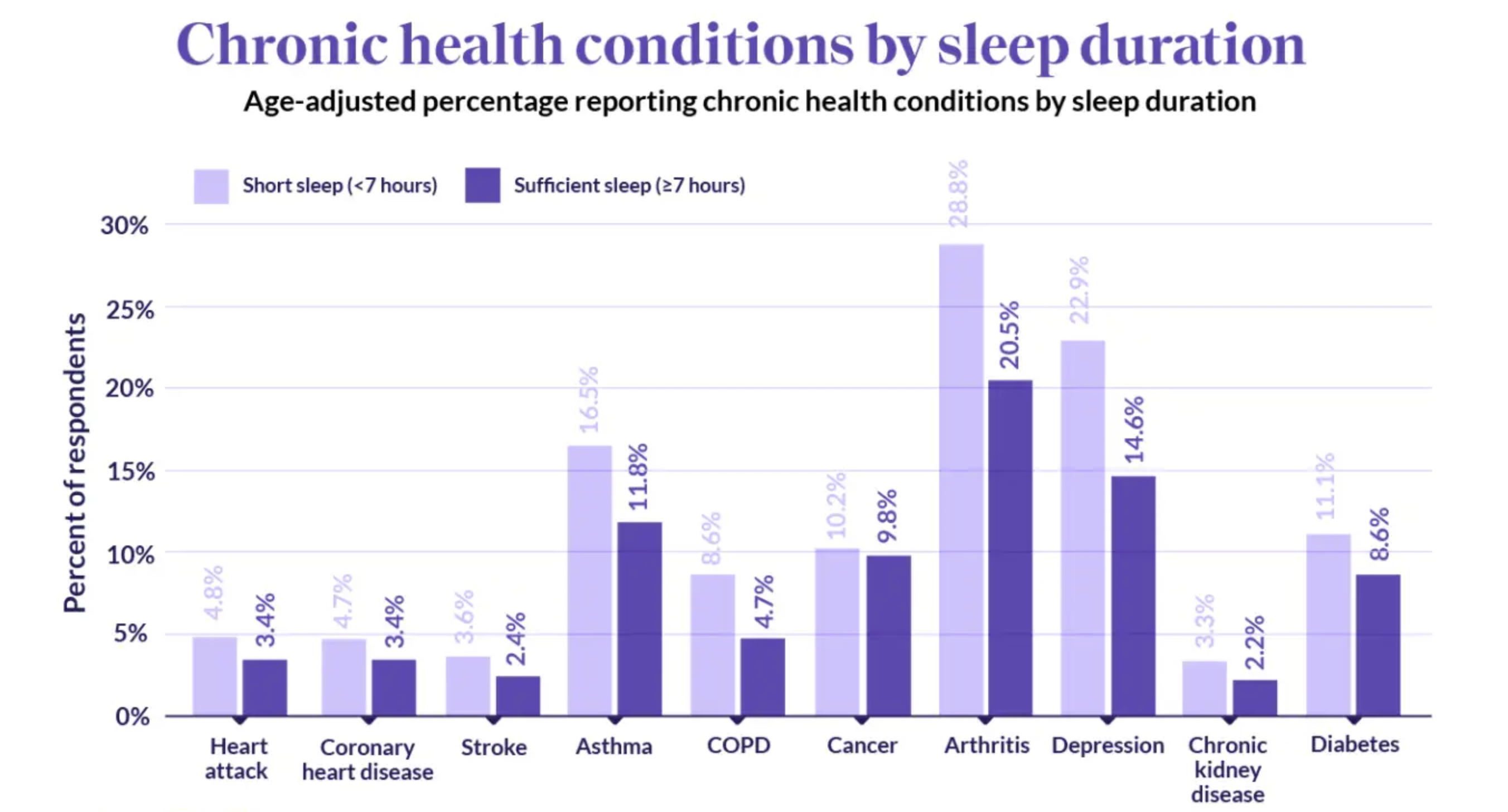 Sleep Conditions